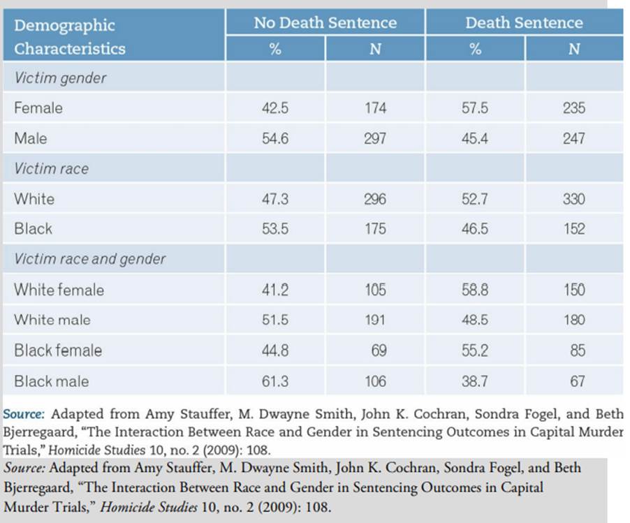 Amy Stauffer and her colleagues (2006) examined the interactive effects of victim race and gender on...