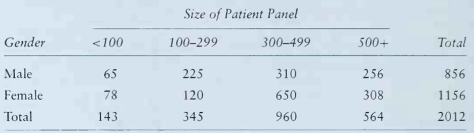 The following table cross-classifies primary-care physicians by their gender and the size of their...