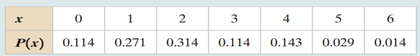 find the (a) mean, (b) variance, (c) standard deviation, and (d) expected value of the probability...