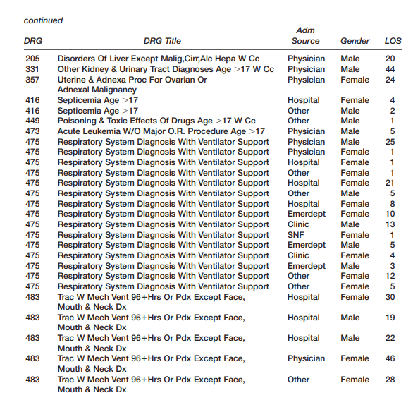 Review the hypothetical data on deaths in the MICU in Table 1–A–1 and answer the questions that...-2