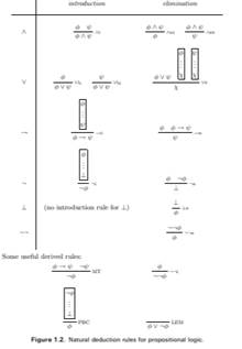 Natural deduction is not the only possible formal framework for proofs in propositional logic. As an...-6