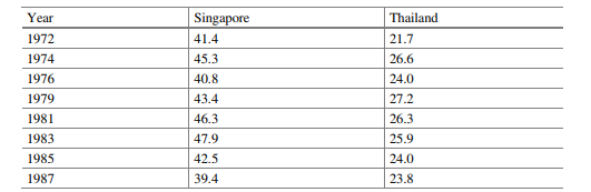 The Gross Domestic Investment as percentage of gross domestic product for Thailand and Singapore for...