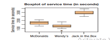 Service time. The boxplots display the service time (in seconds) taken for a sample of drive-through...