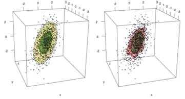 Now, use ks functionality to calculate a 3D kernel estimate of the density based on the 1000...