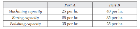 firm manufactures two items. It purchases castings which are then machined, bored, and polished....