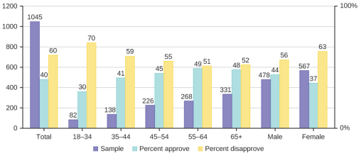 The graph in Figure displays the sample sizes and percentages of people in different age and gender...