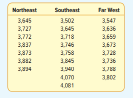 Is there a difference in the length of suspension bridges in the northeast, southeast, and far west...