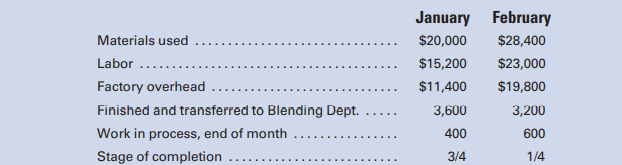 Manufacturing data for the months of January and February in the Mixing Department of Cappy Cleaning...