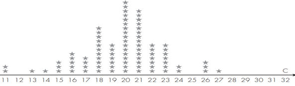 Detecting Exam Cheating with a Histogram Source: Boland and Proschan (Summer 1990), pp. 10–14. A...