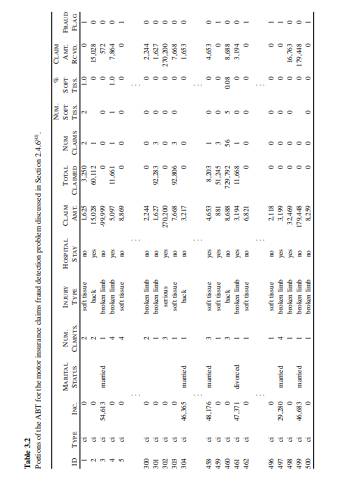 Motor Insurance Fraud Table 3.2[56] shows a portion of the ABT that has been developed for the motor...-1