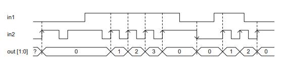 An asynchronous circuit has two inputs, in1 and in2, and an output, out. When in1 = 0, the first...