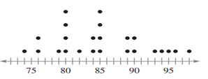 Graphical Reasoning find the range of the data set represented by the graph.