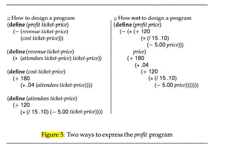 Develop checked versions of the functions profit (figure 5), is-between-S-6? (section 4.2), reply...