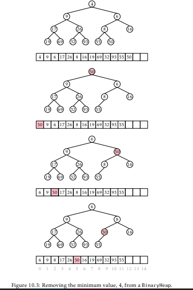 Illustrate the removal of the next two values (6 and 8) on the BinaryHeap shown at the end of Figure...