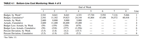 What role does the Project Manager play in controlling fringe, overhead, and G&A costs and rates?...