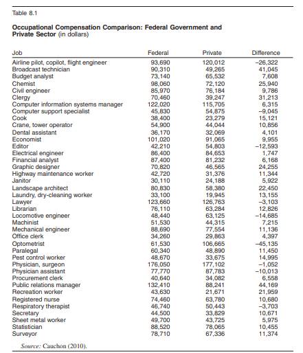 Review the results of Table 8.1 in this chapter. Wage comparisons point to evidence that...