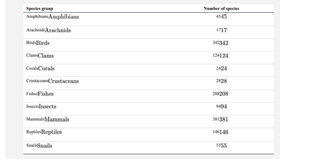 The following data are the occurrences in 2018 of the different species groups in the list of...