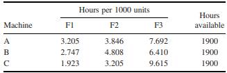 Moore Office Products (Revisited) Revisit the Moore Office Products example of this chapter, where...-2