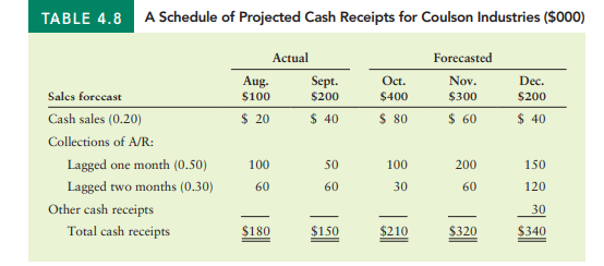 a. Prepare a cash budget for July 2023 through December 2023 by creating a spreadsheet that presents...-1