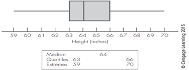 College Women’s Heights Based on the heights of 94 college women discussed in Example 7.7 and...-1