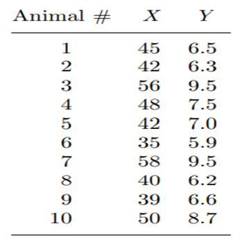 In Problem 13, find a 99% confidence interval for the observation Y and its expected value E(Y |X =...-2