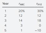 Consider the rate of return of stocks ABC and XYZ. a. Calculate the arithmetic average return on...