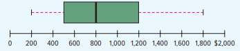 The box plot below shows the amount spent for books and supplies per year by students at four-year...