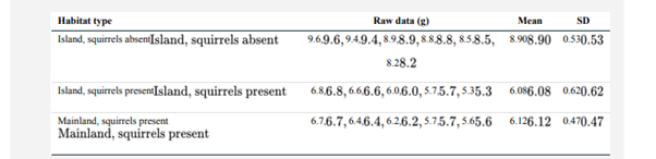 The table on the next page presents mean cone size (mass) of lodgepole pine in 16 study sites in...-2