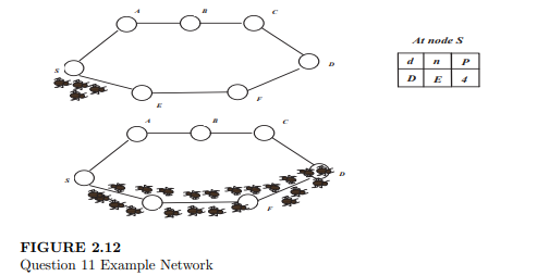 For the same example network given in network 2.11, give the decay of the pheromone at each node for...