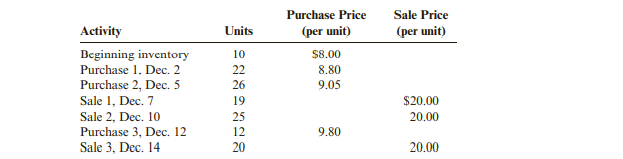 Anderson’s Department Store has the following data for inventory, purchases, and sales of...