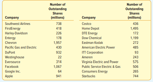 The numbers of outstanding shares for 24 publicly traded companies are listed in the following...