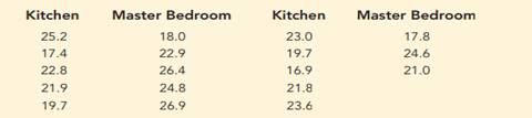 The National Association of Home Builders provided data on the cost of the most popular home...