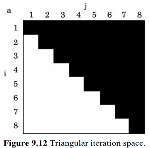 Consider the following loop The iteration space for this loop is given in Fig. 9.12. Locality for...-2