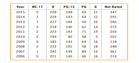 Movies. The following table shows the number of films in each MPAA (www.mpaa.org) rating by year for...