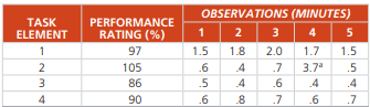 The results of a time study to perform a quality control test are shown in the following table. On...