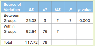 An analysis of variance experiment produced a portion of the accompanying ANOVA table. a. Specify...