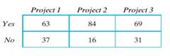 The following table shows how samples of the residents of three federally financed housing projects...