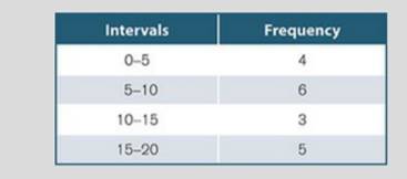 The following table shows a frequency distribution for grouped data. Notice that the frequency of...