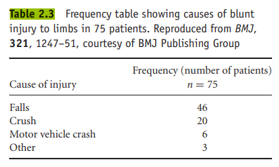 What is the modal cause of injury in Table 2.3?