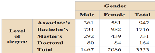 The table shows the number (in thousands) of earned degrees, by level and gender, conferred in the...