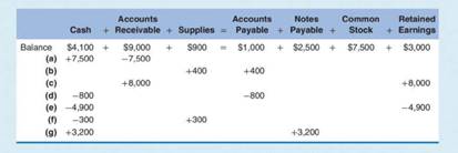 The accounting equation of Matthew Thomas, attorney, at the beginning of an accounting period is...