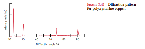 Figure 3.41 shows the first four peaks of the x-ray diffraction pattern for copper, which has an FCC...