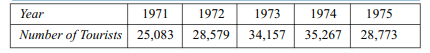 The following data relate to average monthly number of tourists coming to India in different years....-1