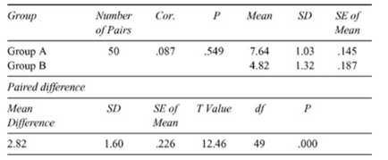 Given the results below what would you conclude about the mean difference between Group A and Group...-1