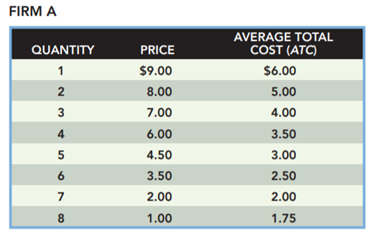 Given the following price and average total cost data, pick the natural monopoly and explain your...-1