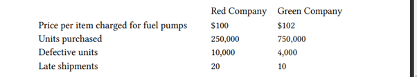 Assume that a car manufacturing company has two different suppliers, Red and Green, for a fuel pump...-2