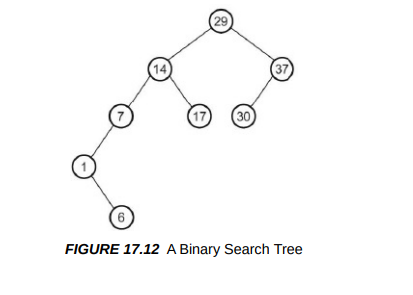 Write the post-order traversal of the tree in Figure 17.12.