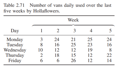 Hollaflowers is a Dutch cut-flowers company with its own distribution network that covers five...