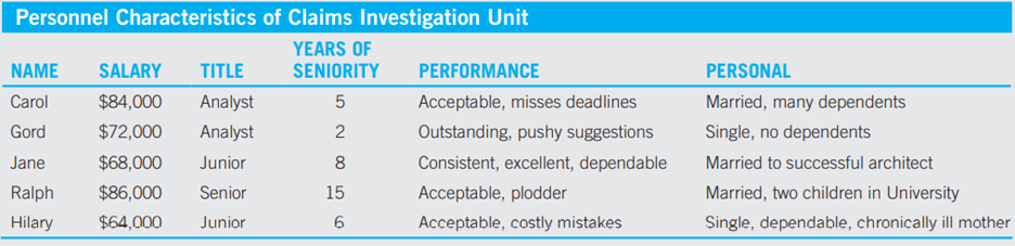 Assume that you have just been placed in charge of the Claims Investigation Unit of a small...