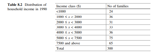 The percentage distribution of household income in a country in 1985 was as shown in Table 8.1. A...-2